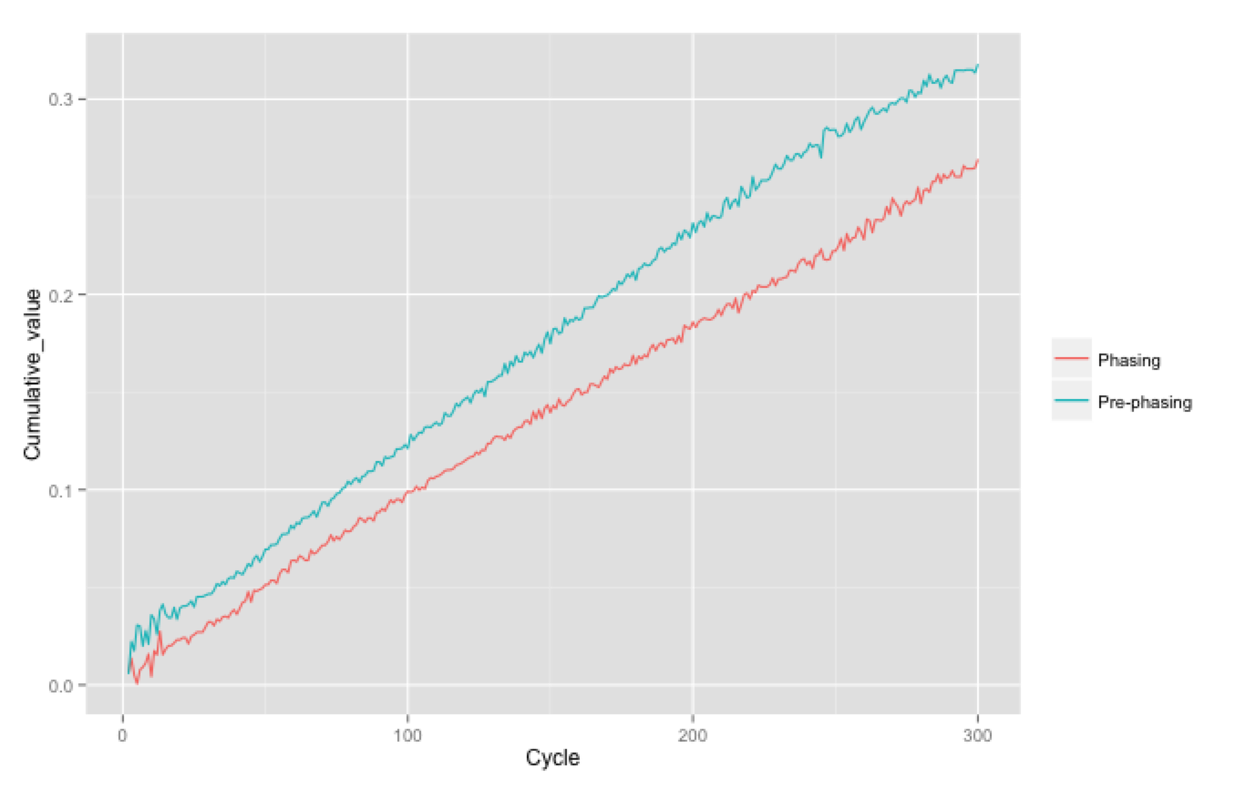 Empirical phasing 1